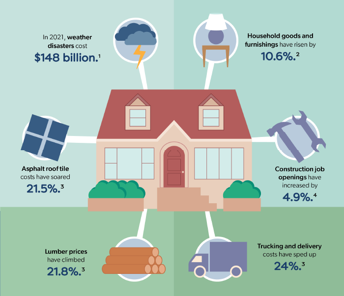 homeowners increased costs factors